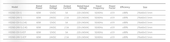 220-240V IOT 2.4G Çıkış 12/24V Akıllı Led Sürücü Dolap Mobilya Kullanımı Kalınlık 12.5mm